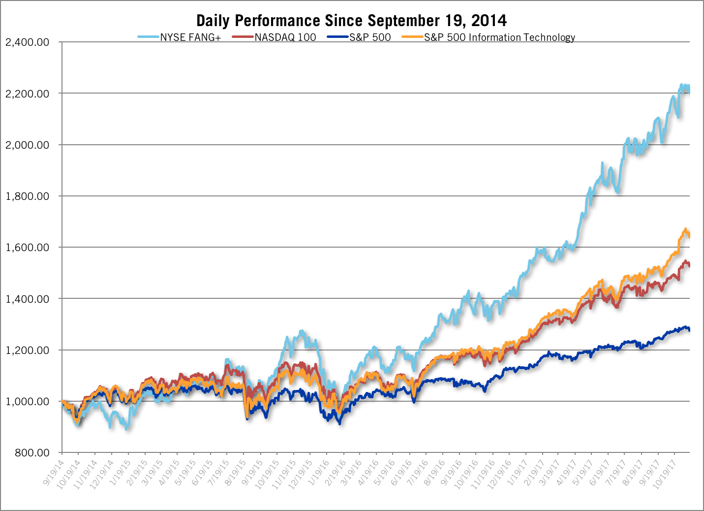 fang futures performance