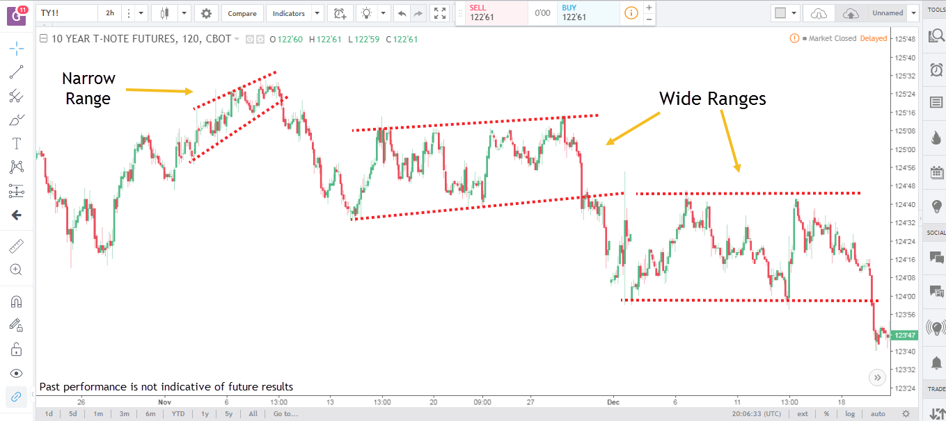 How to Trade Sideways Markets