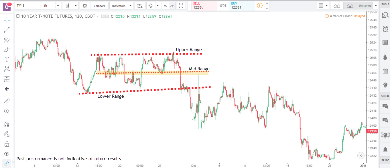 How to Trade Sideways Markets