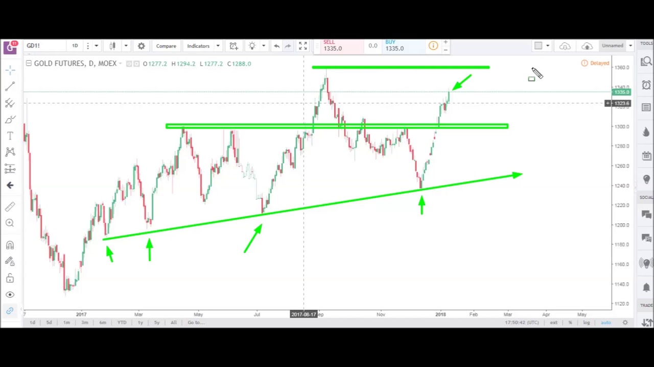 Futures Market & E-mini (ES) Analysis | January 15th, 2018 | Optimus Futures