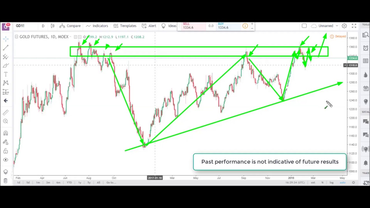 Futures Market & E-mini (ES) Analysis | February 26th, 2018 | Optimus Futures