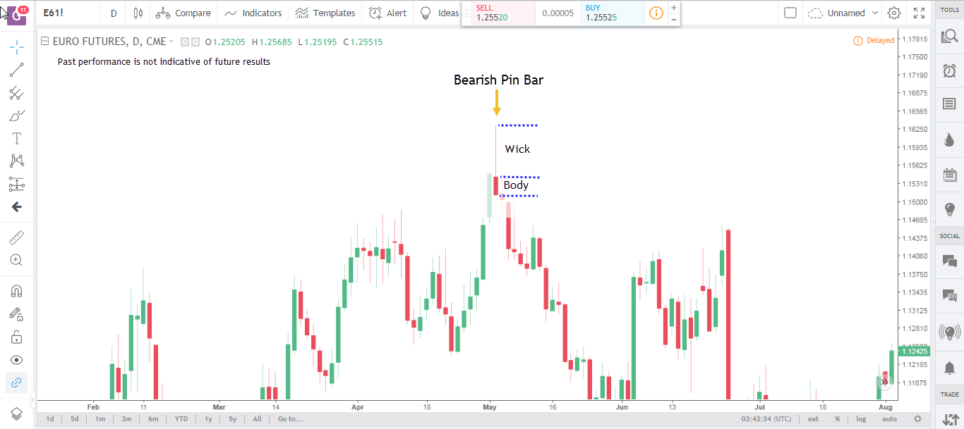 pin bars trading strategy 2