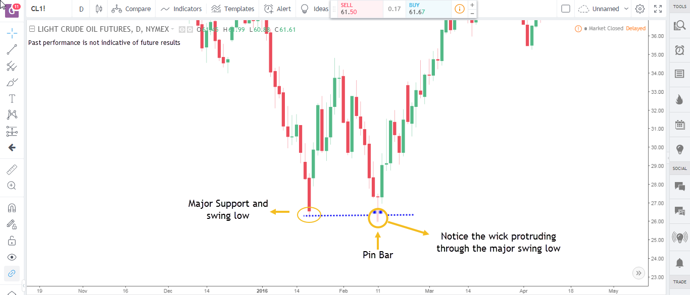 pin bars trading strategy 3