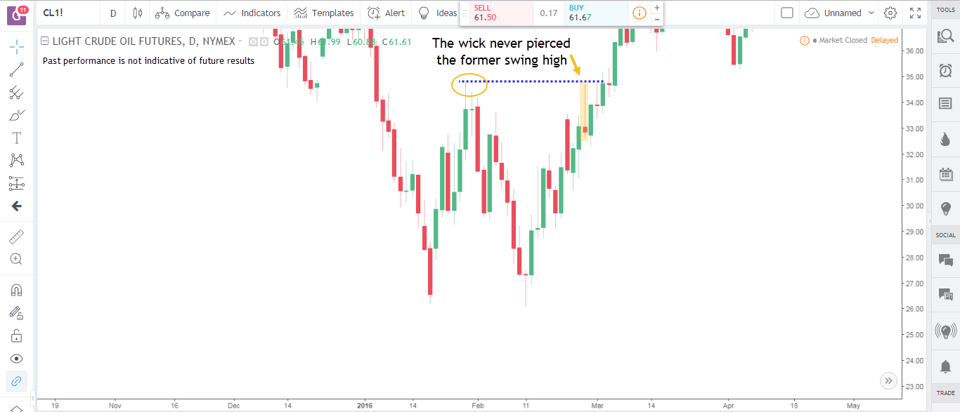 pin bars trading strategy 4