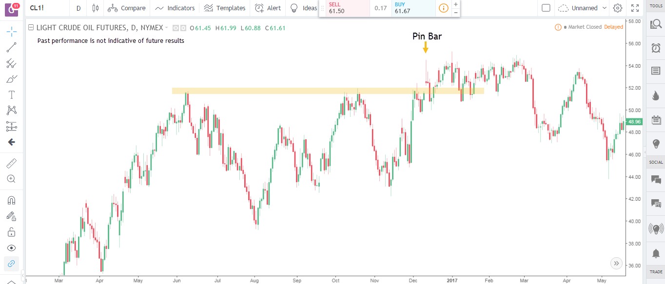 pin bars trading strategy 5