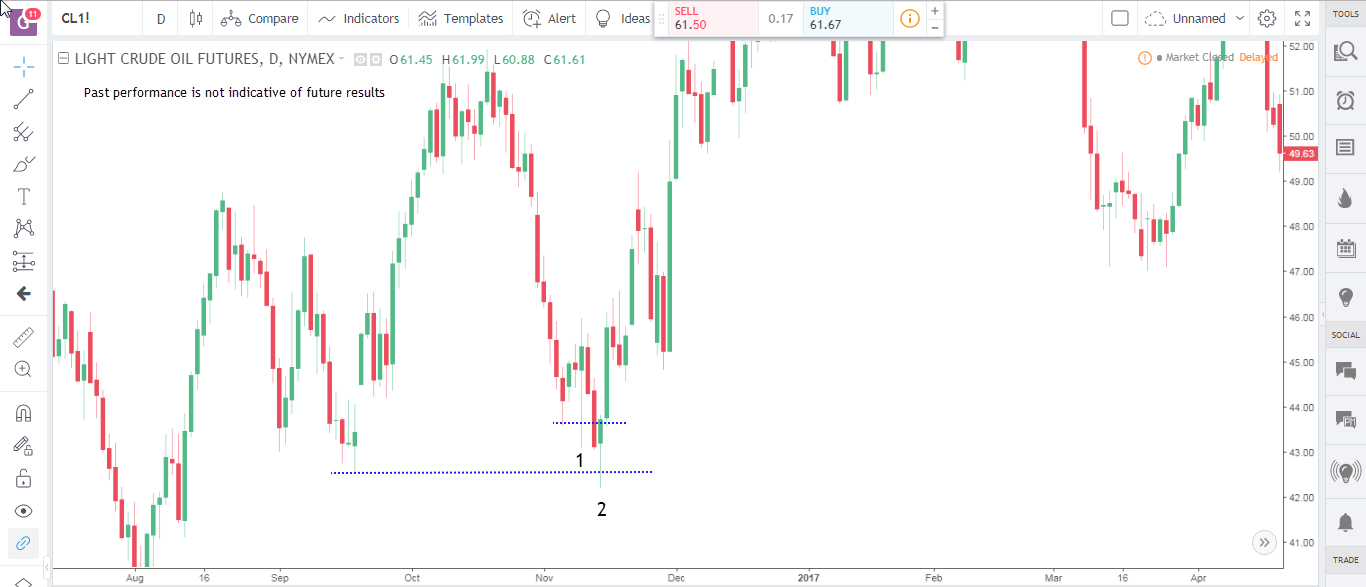 pin bars trading strategy 5.5
