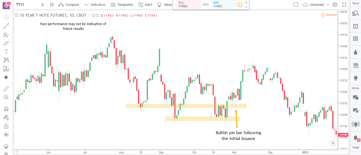 Trading Candlestick Patterns As An Afterthought | Optimus Futures