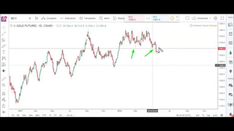 Futures Market & E-mini (ES) Analysis | May 28th, 2018 | Optimus Futures