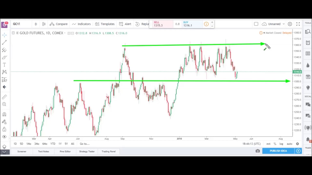 Futures Market & E-mini (ES) Analysis | May 7th, 2018 | Optimus Futures