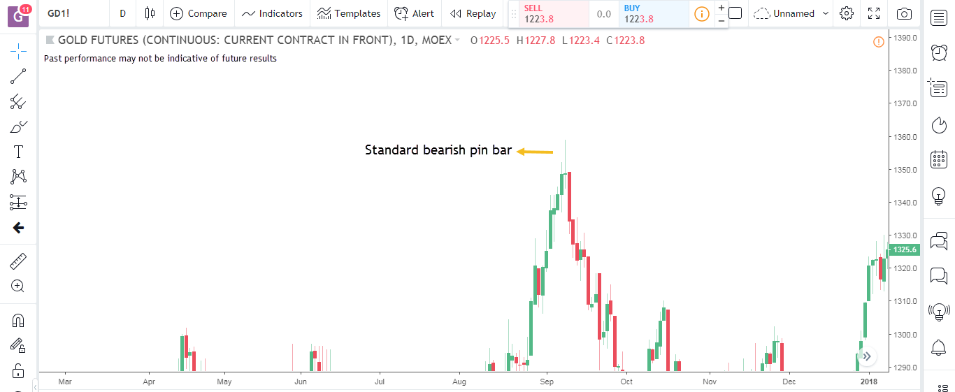 Candlestick Patterns