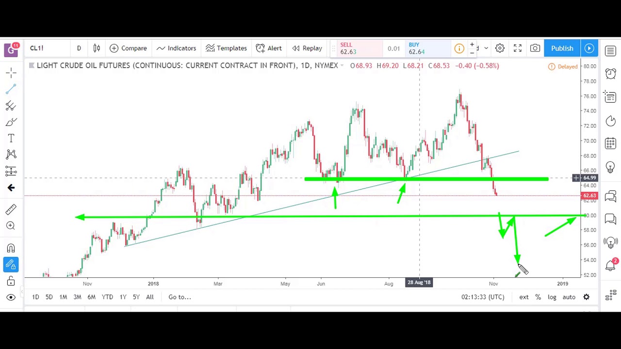 Futures Market & E-mini (ES) Analysis | November 5th, 2018 | Optimus Futures