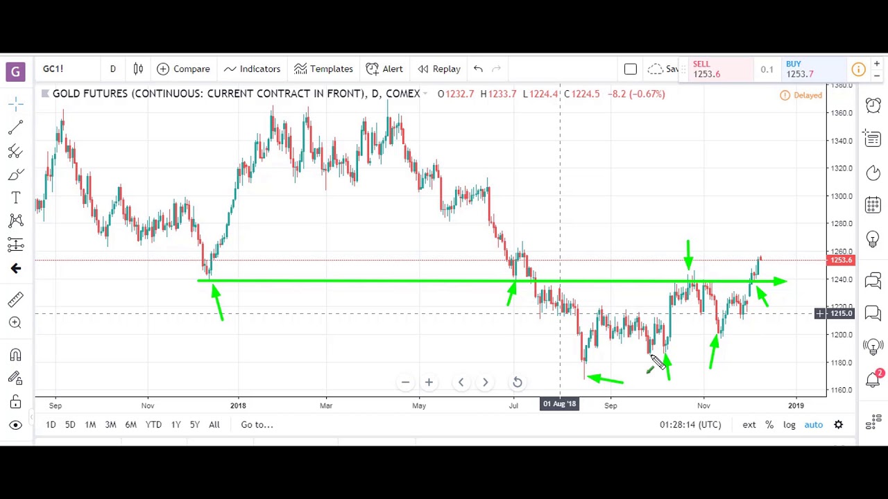 Futures Market & E-mini (ES) Analysis | December 10th, 2018 | Optimus Futures