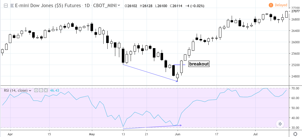 Is the Trend in Agreement with the General Momentum 