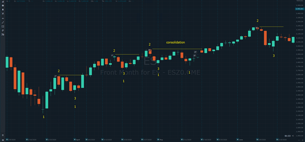 Futures Trading Consolidation