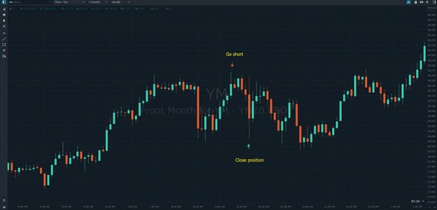 Futures Trading Setups Fading the Range Using VWAP