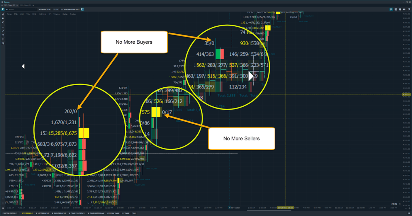 Footprint Trading Strategies - Unfinished Auctions