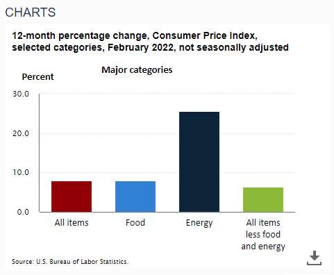 Bureau of Labor Statistics CPI