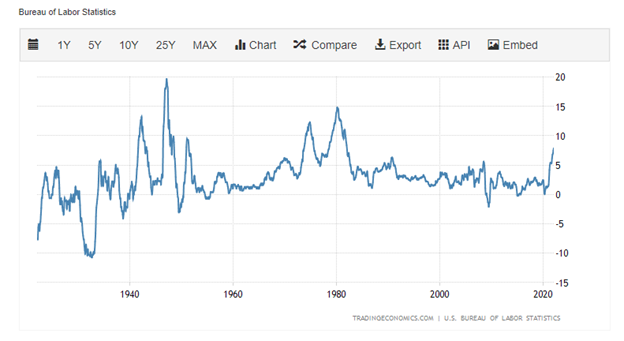 Annual inflation rate shot up to 7.9%