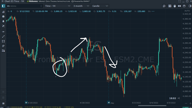 Bull Trap In Action futures charts