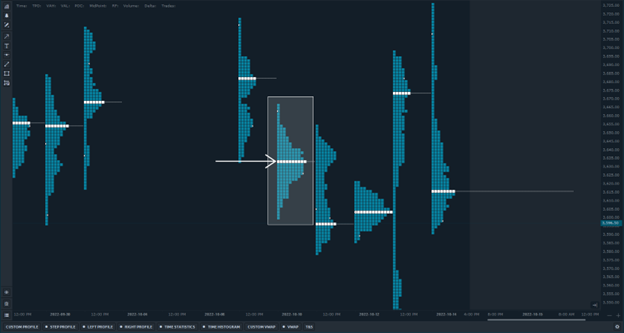 TPO Charts Point of control (POC)