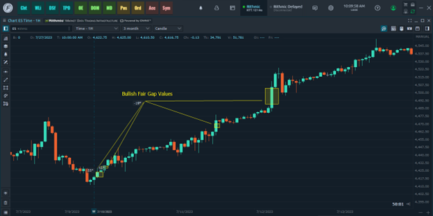 Strategies for Trading Fair Value Gaps