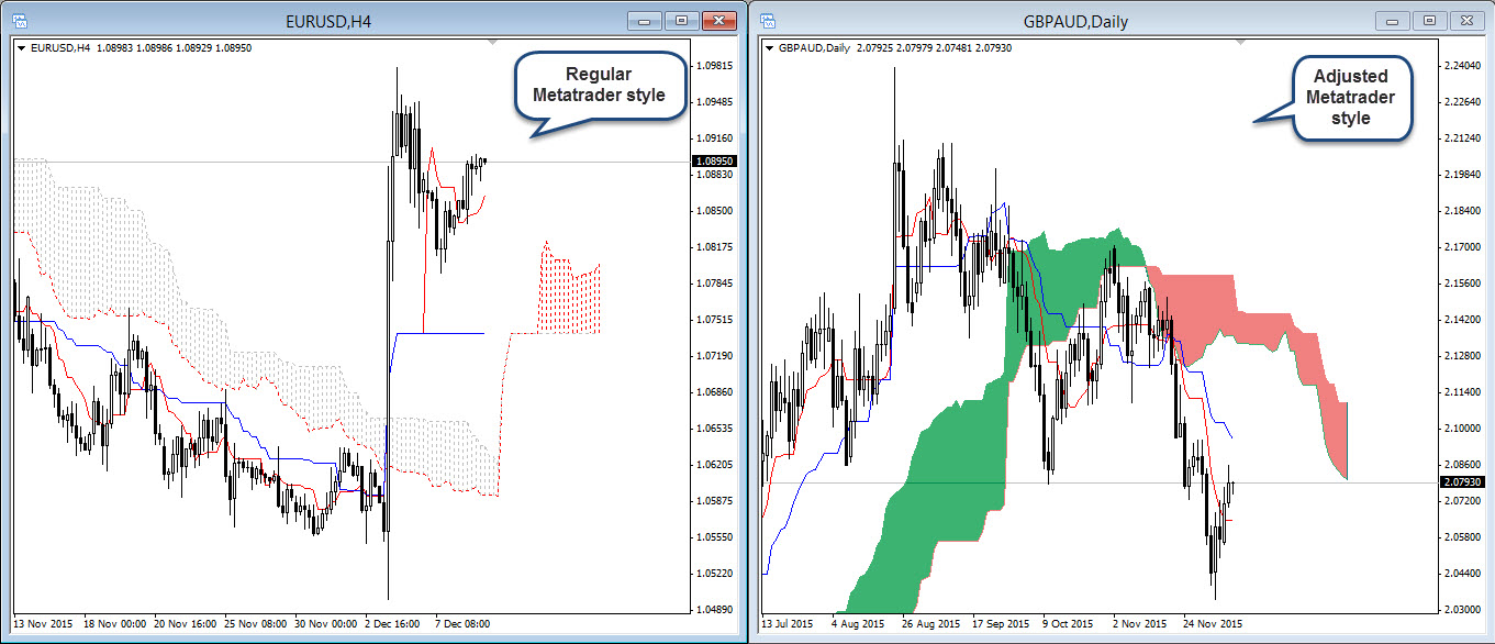 How to Trade with the Ichimoku Indicator