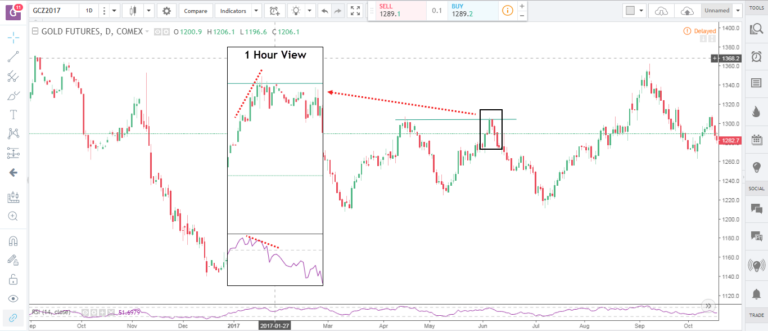 Multi-time-Frame-analysis