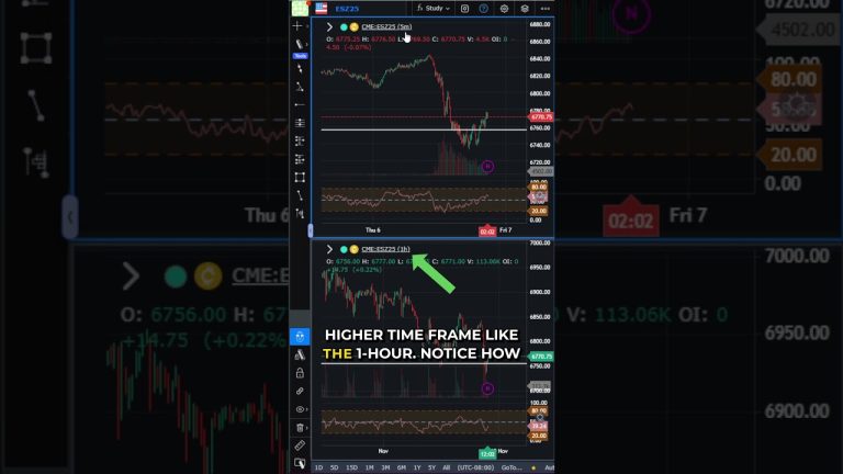 Why Your Indicator Lies on Different Timeframes #futurestrading #daytrading