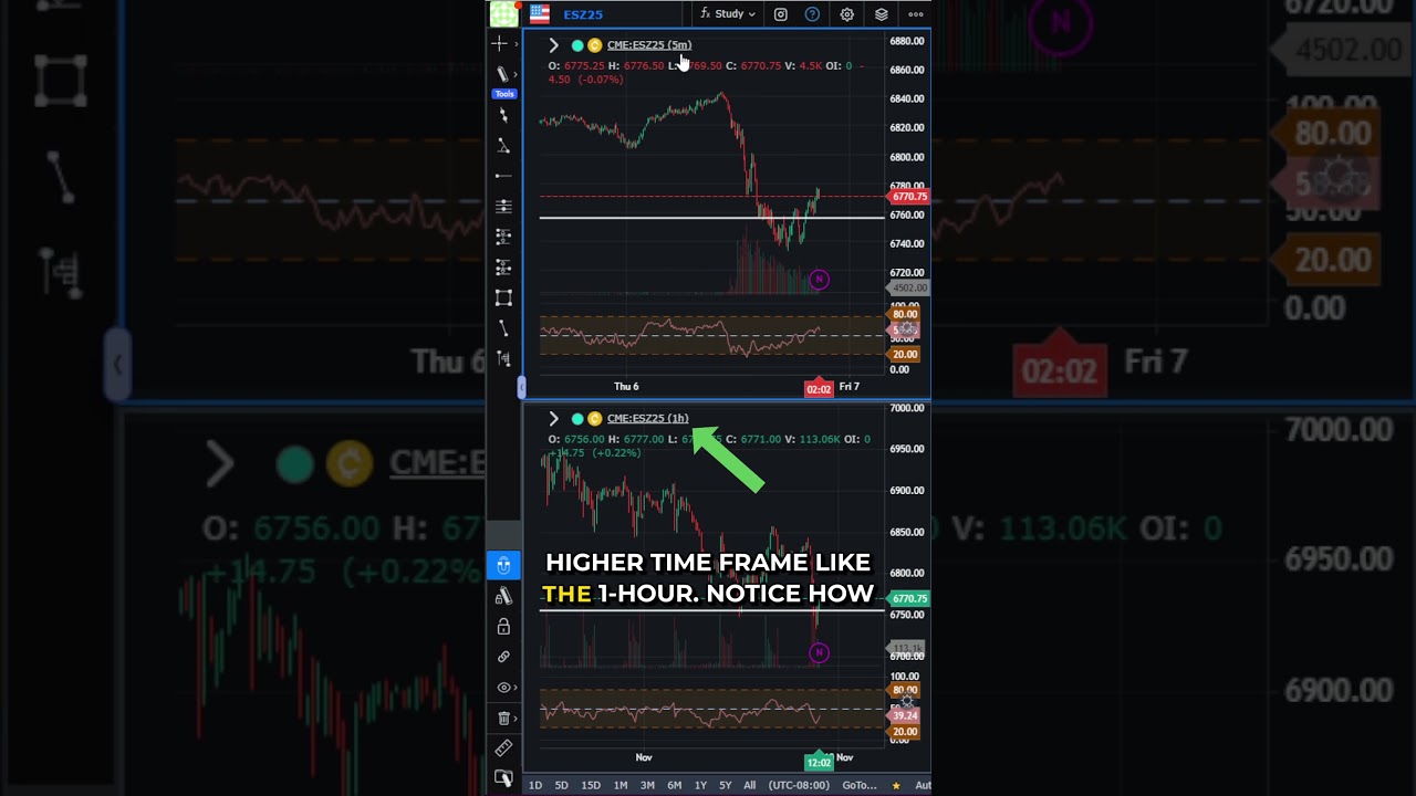 Why Your Indicator Lies on Different Timeframes #futurestrading #daytrading