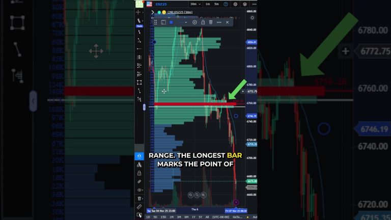 How to Use Volume Profile in Optimus Futures Web #futurestrading #volumeprofile