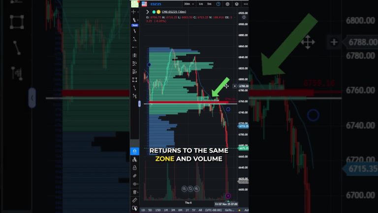 Decode Market Conditions Using Volume Profile #futurestrading