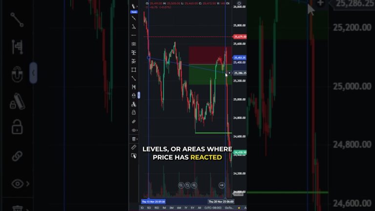 Your Entry Matters Less Than Your Target #futurestrading