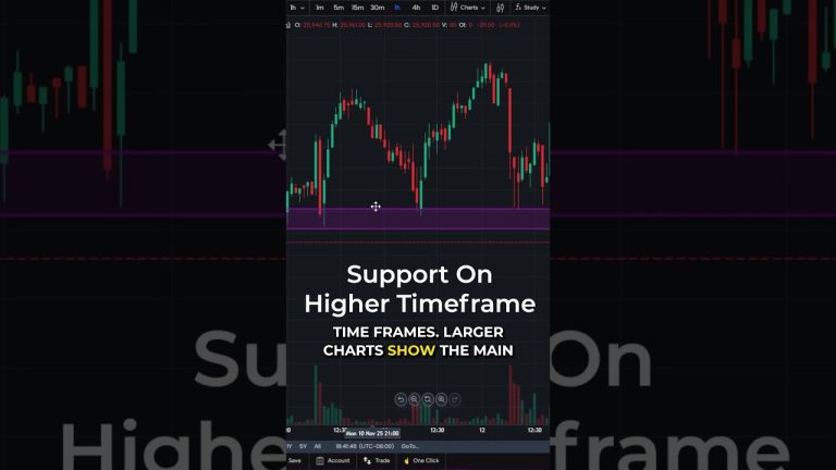 Why Your 1-Minute Chart Is Deceiving You #futurestrading