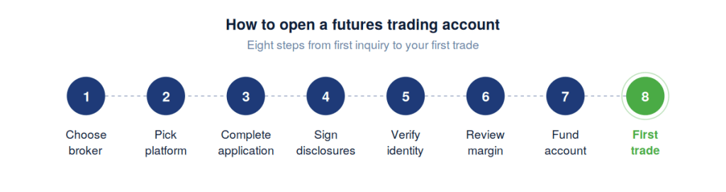 Diagram showing the eight steps to open a futures trading account: choose broker, pick platform, complete application, sign disclosures, verify identity, review margin, fund account, and place first trade.