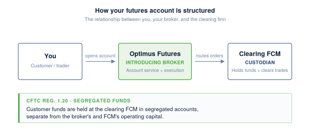  Diagram showing the relationship between a customer, Optimus Futures as introducing broker, and the clearing FCM, with a note about CFTC Reg. 1.20 fund segregation.