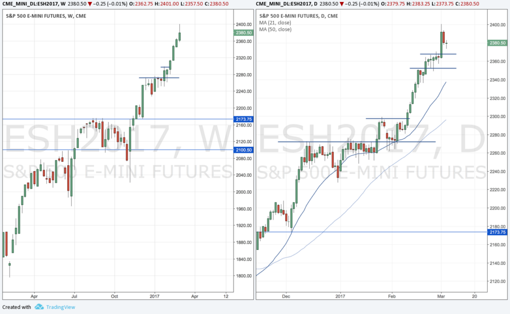 Chart Analysis and News for the Futures Market: Week of 03-05-2017