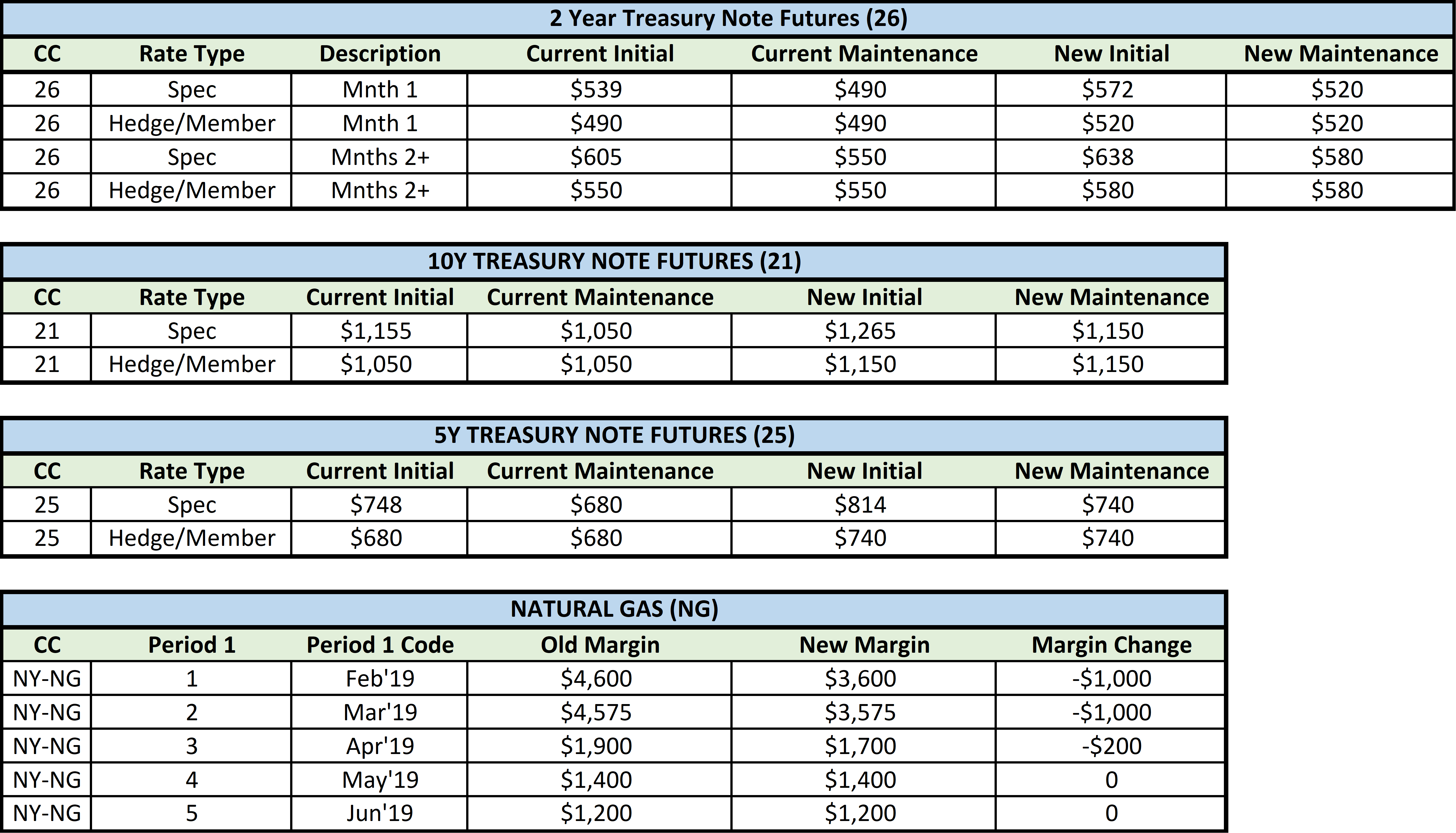 NOTICE CME Margin Changes for Natural Gas, 2Y, 5Y, and 10Y Treasury