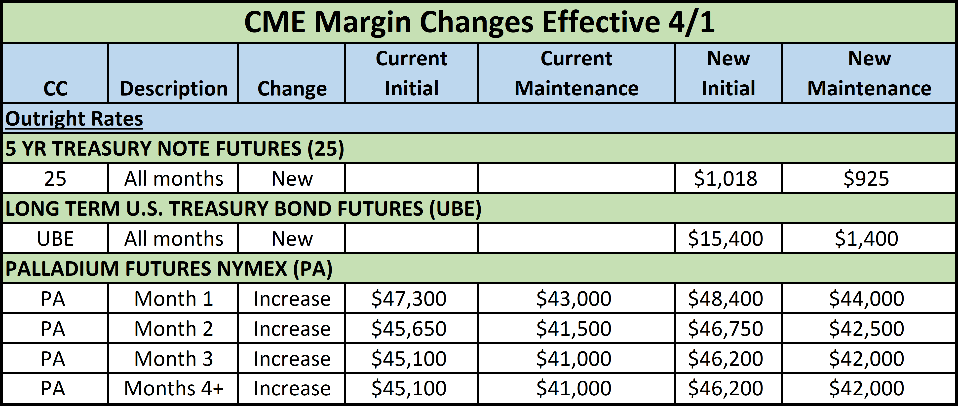 NOTICE CME Margin Changes Effective 4/1/2020